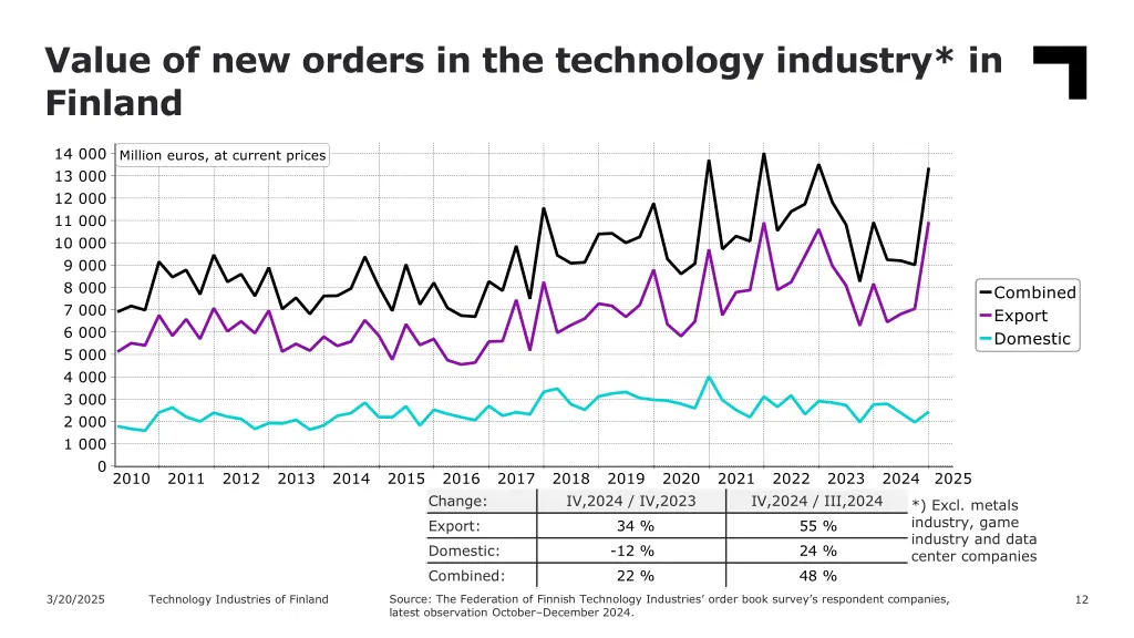 value of new orders in the technology industry