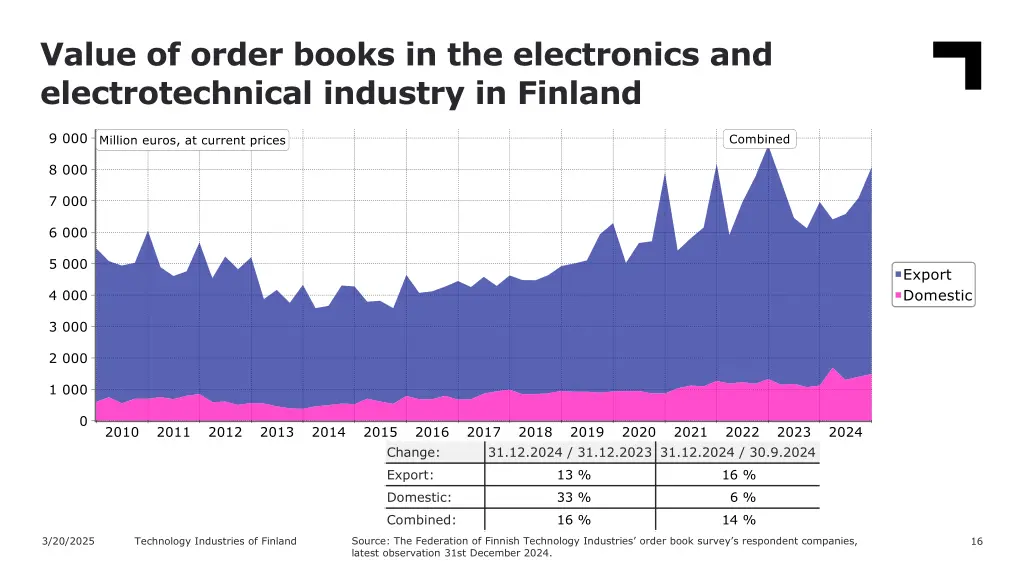 value of order books in the electronics