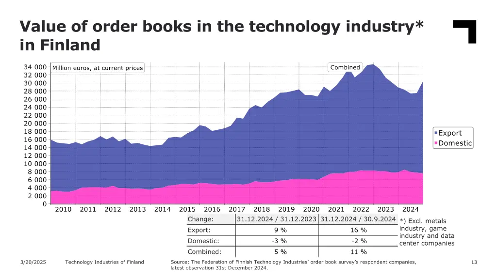 value of order books in the technology industry