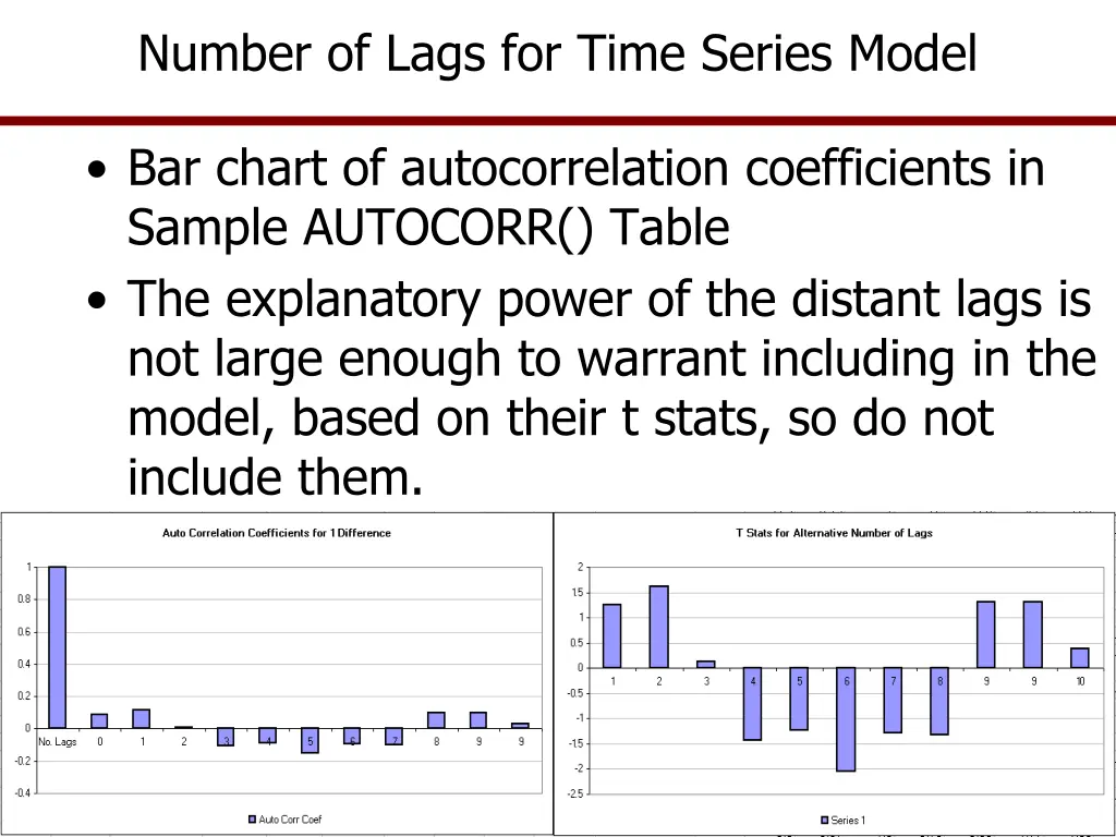 number of lags for time series model
