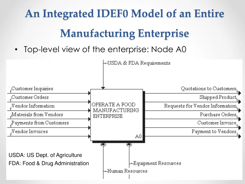 an integrated idef0 model of an entire
