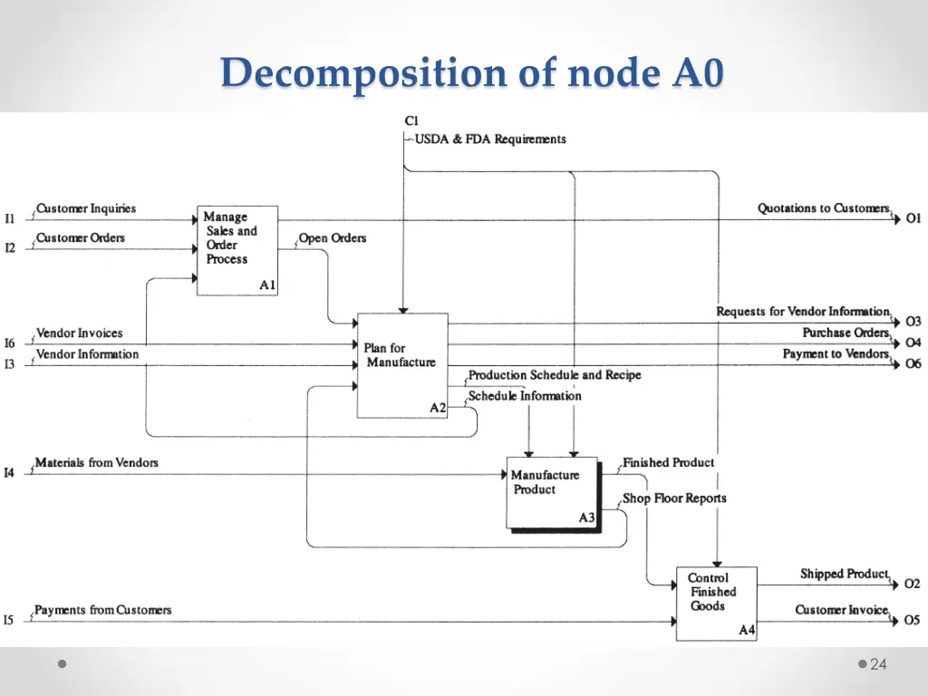 decomposition of node a0 1
