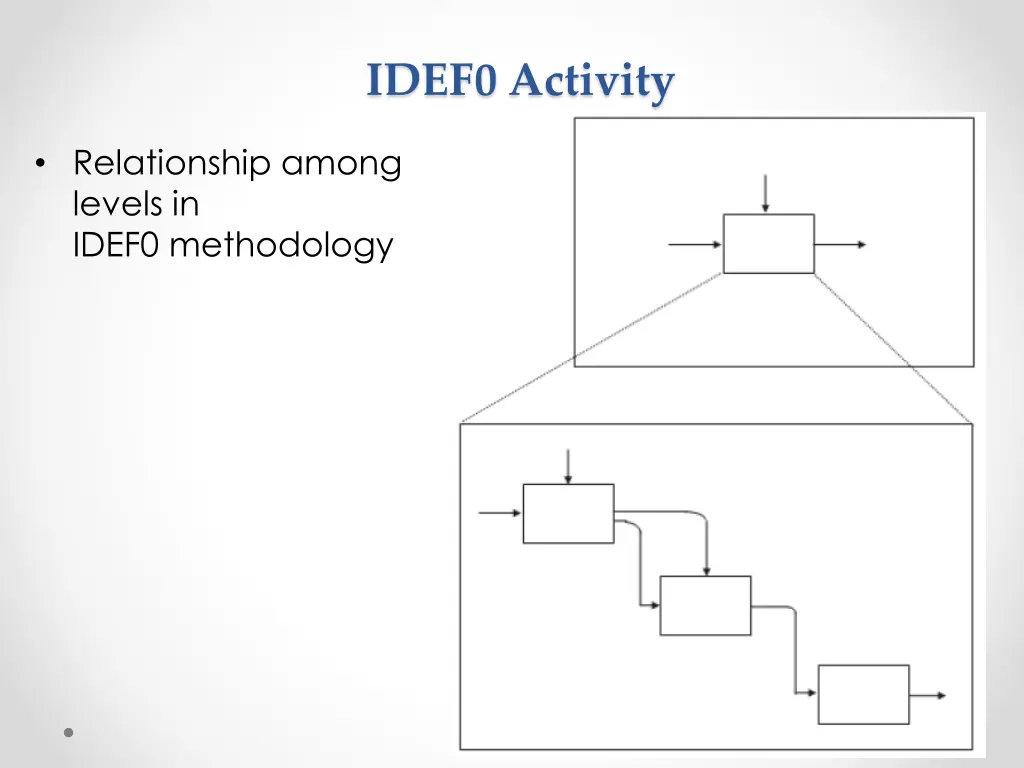 idef0 activity 5