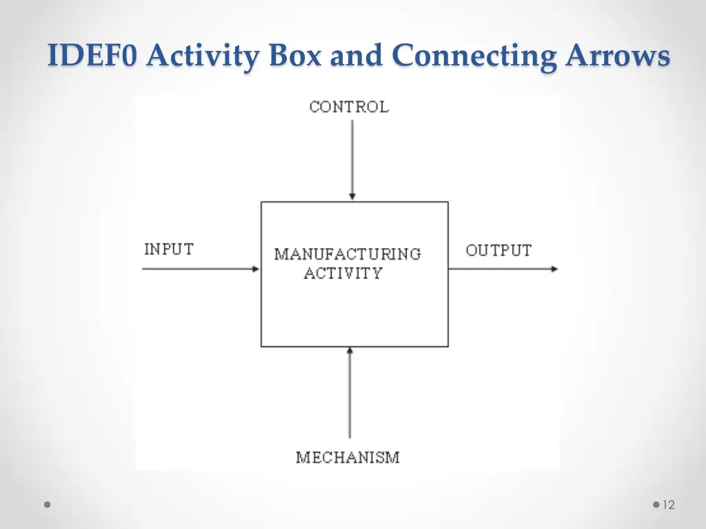 idef0 activity box and connecting arrows