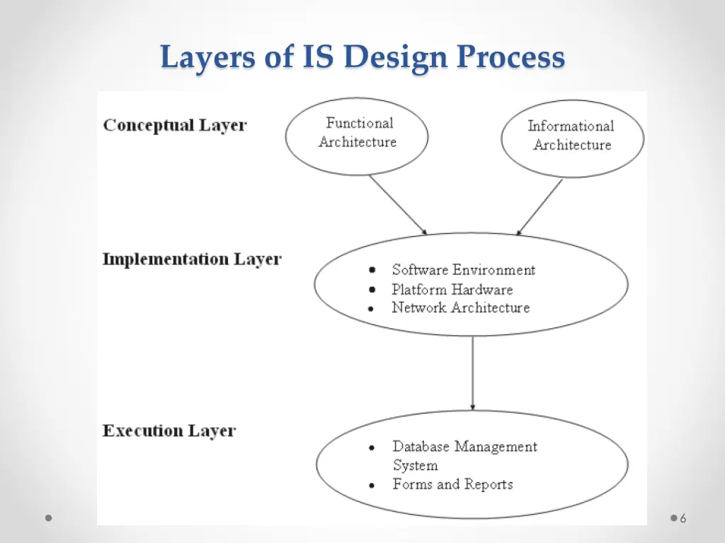 layers of is design process