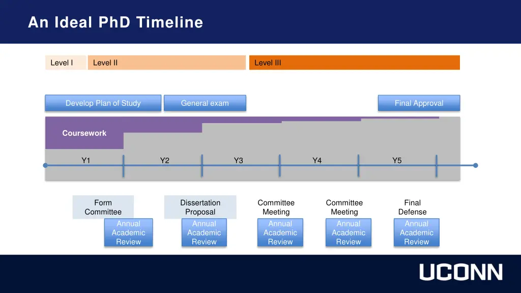 an ideal phd timeline