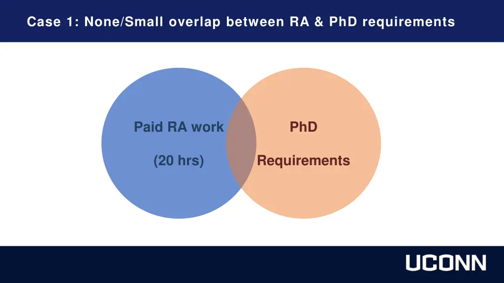 case 1 none small overlap between