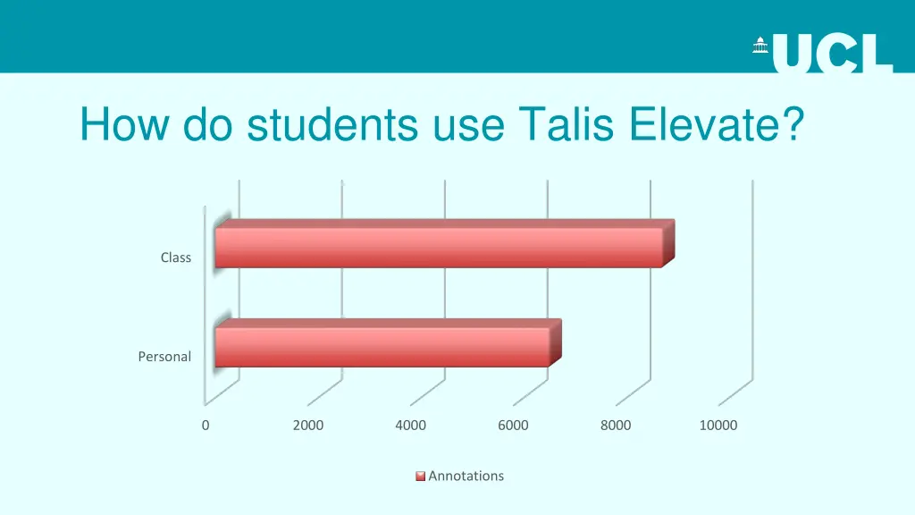 how do students use talis elevate
