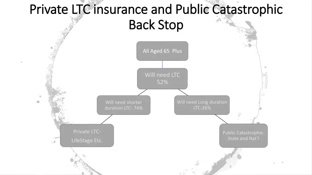 private ltc insurance and public catastrophic