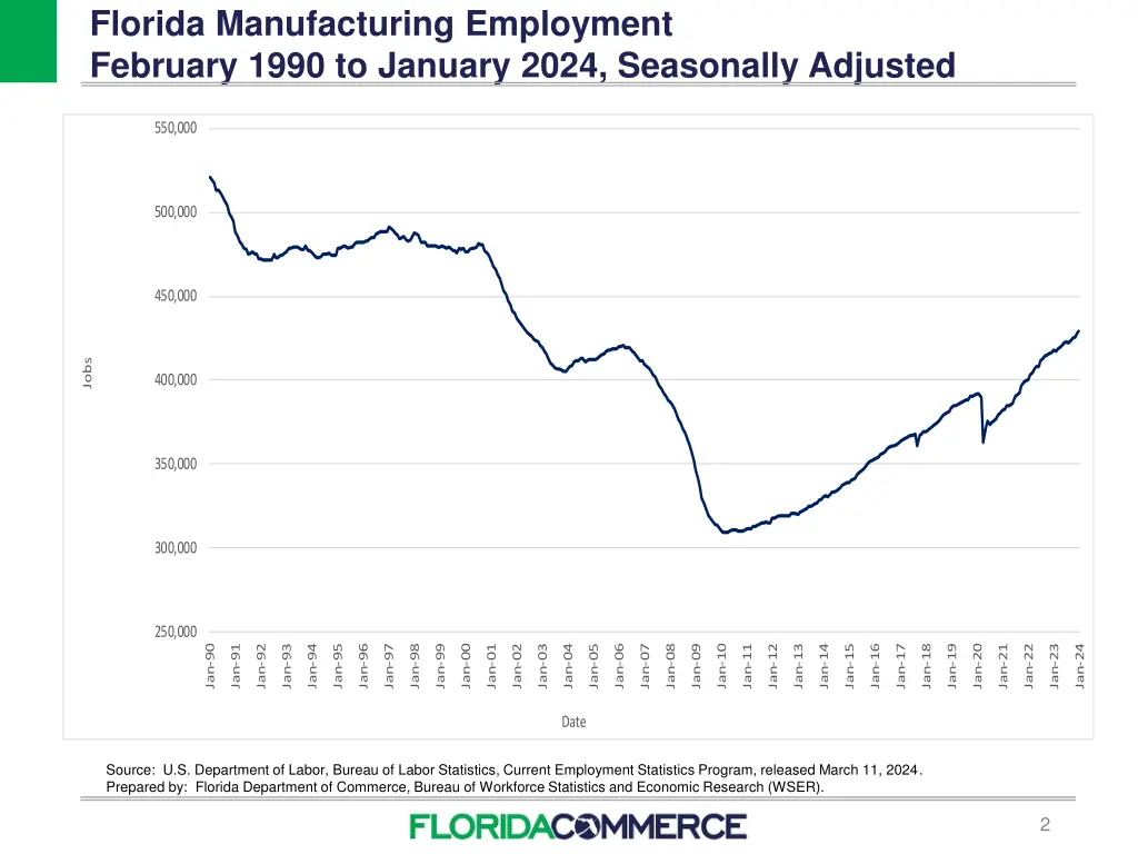 florida manufacturing employment february 1990
