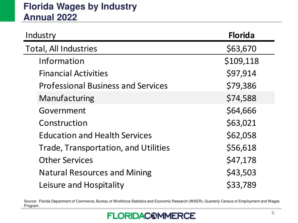 florida wages by industry annual 2022