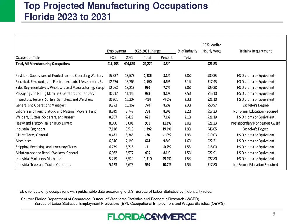top projected manufacturing occupations florida