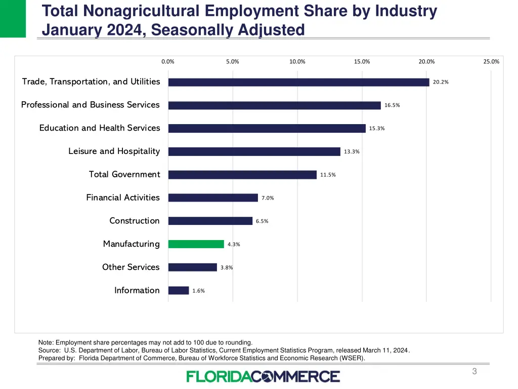 total nonagricultural employment share