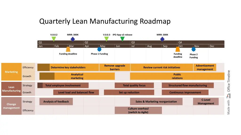 quarterly lean manufacturing roadmap