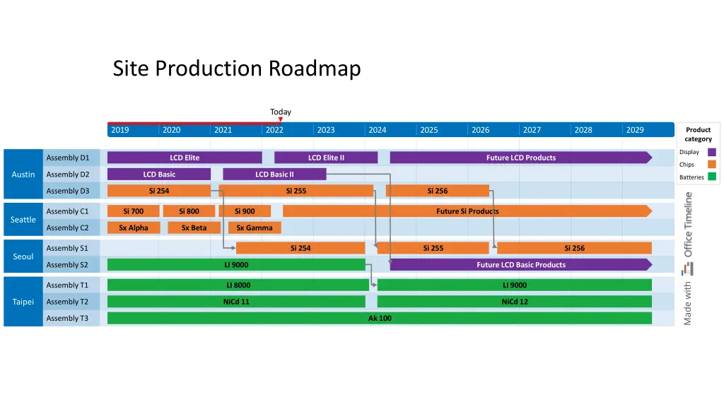site production roadmap