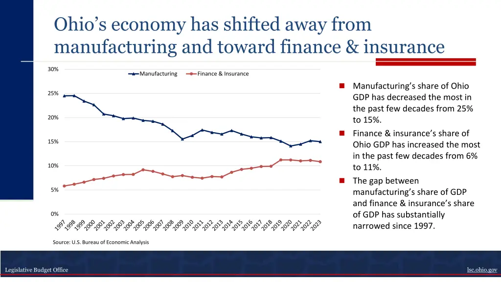 ohio s economy has shifted away from