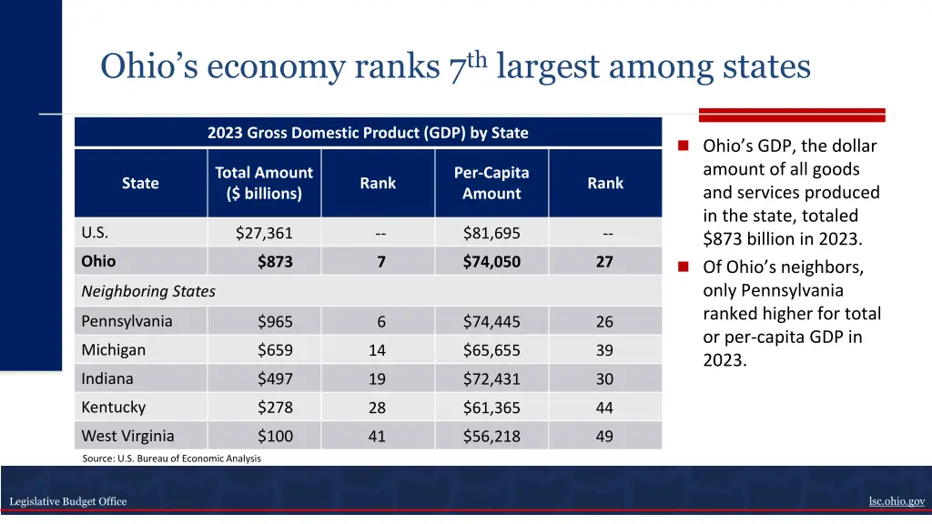 ohio s economy ranks 7 th largest among states