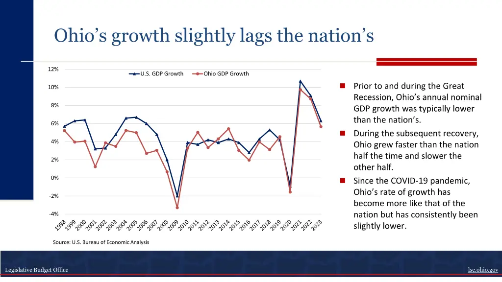 ohio s growth slightly lags the nation s
