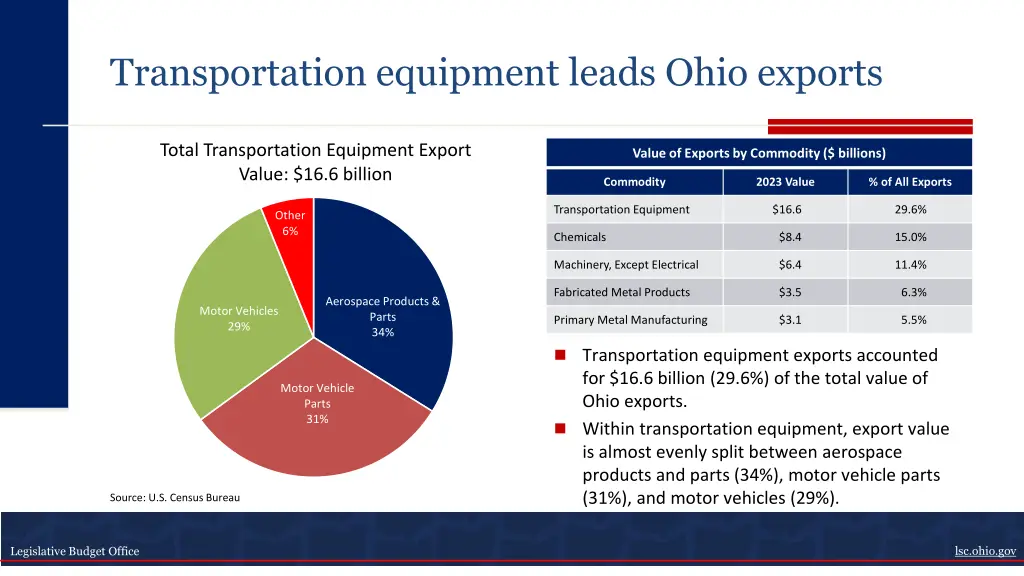 transportation equipment leads ohio exports