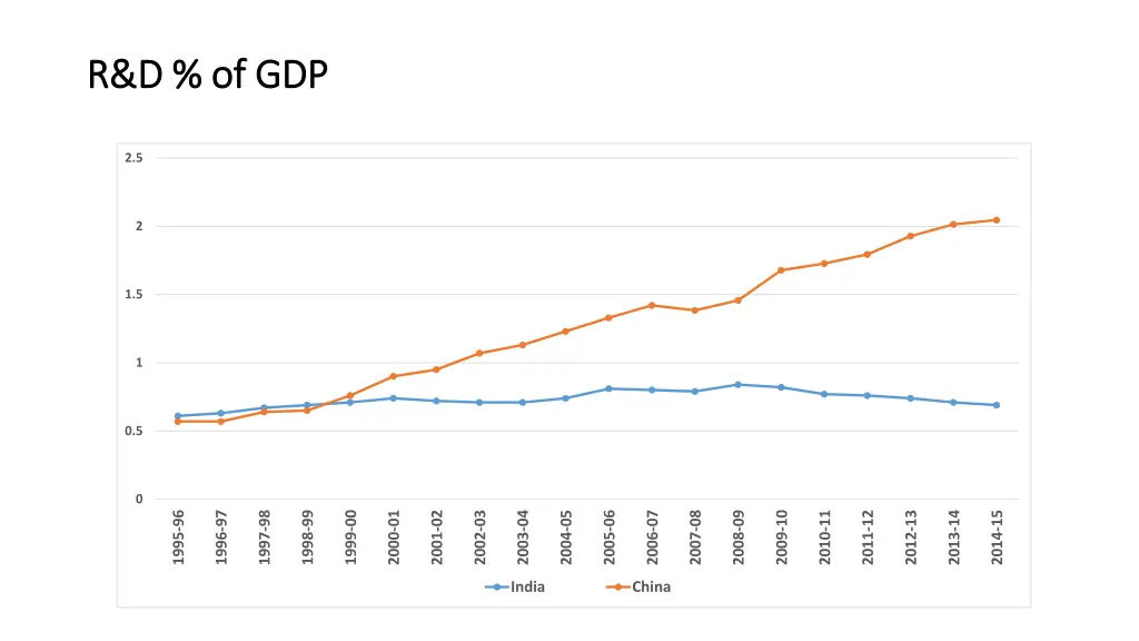 r d of gdp r d of gdp