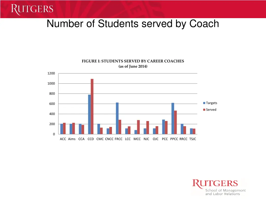 number of students served by coach