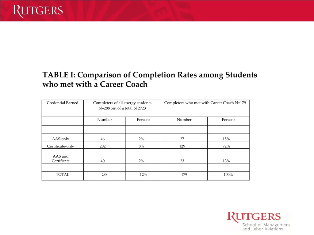 table i comparison of completion rates among