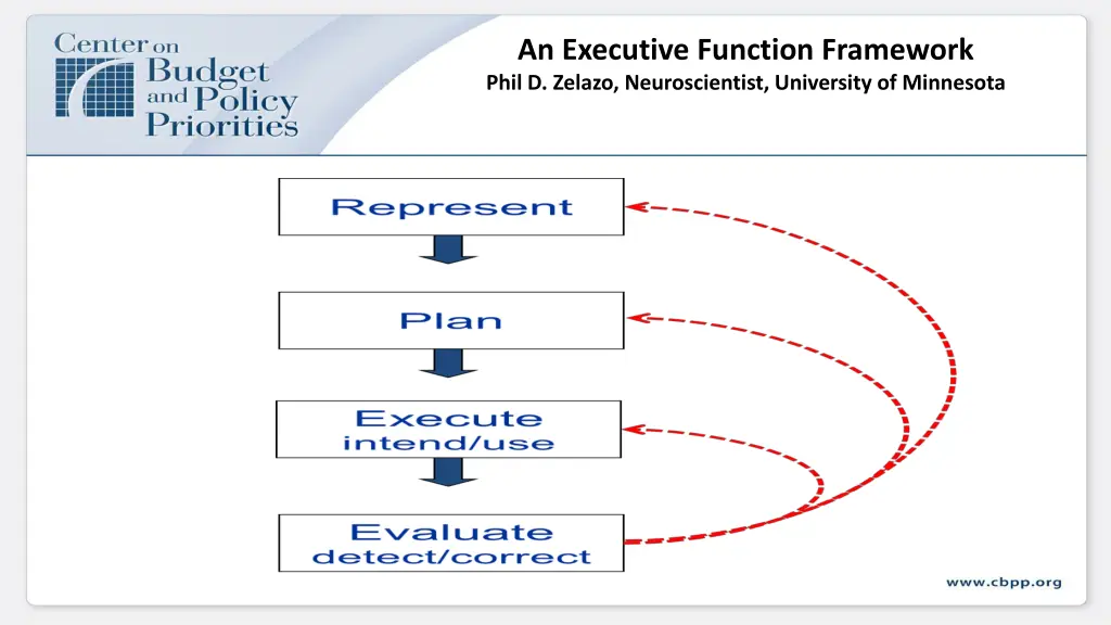 an executive function framework phil d zelazo