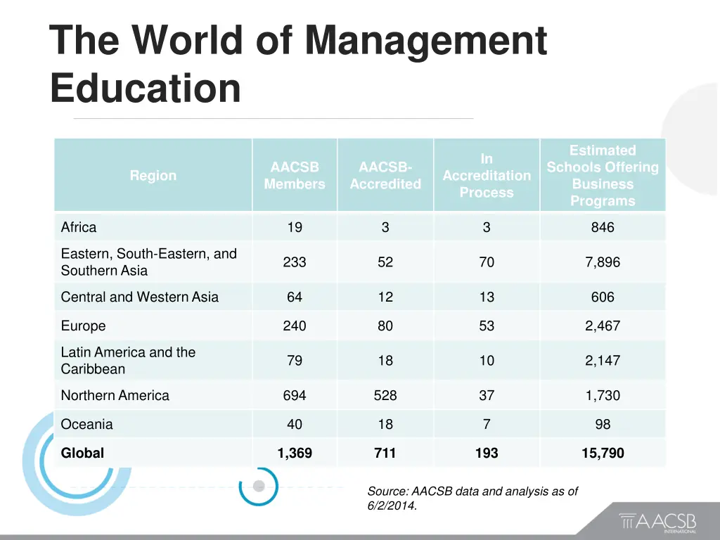 the world of management education