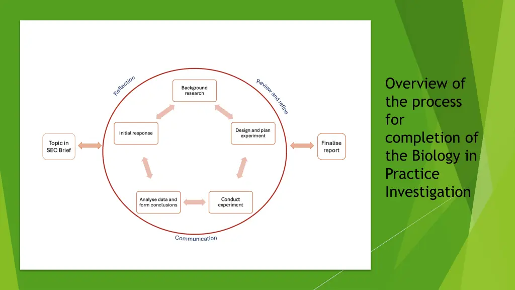 overview of the process for completion