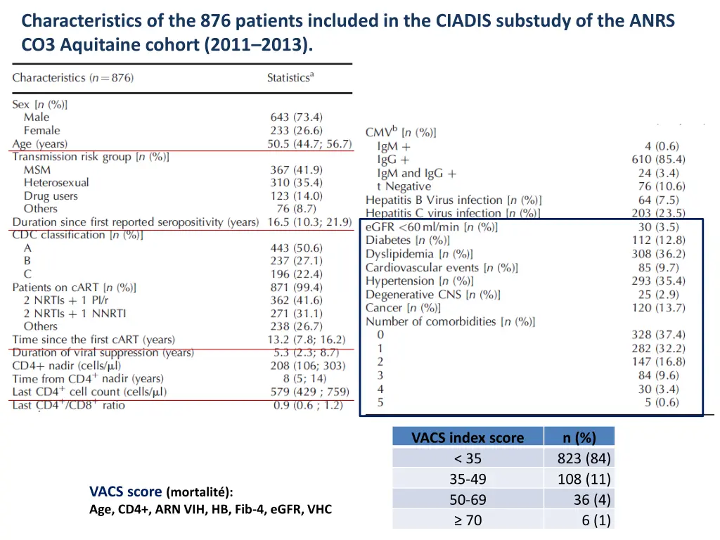 characteristics of the 876 patients included