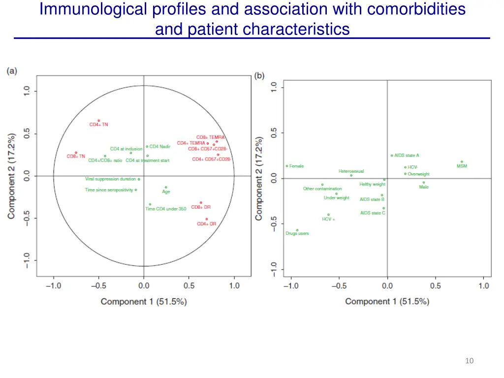 immunological profiles and association with 1