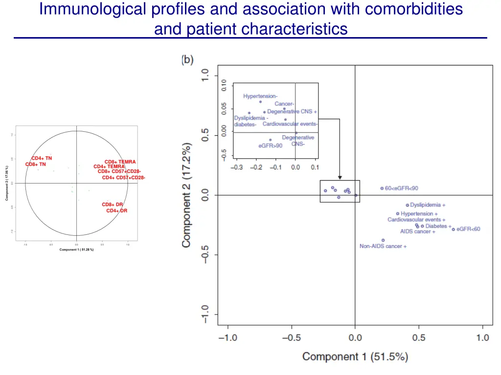 immunological profiles and association with 2