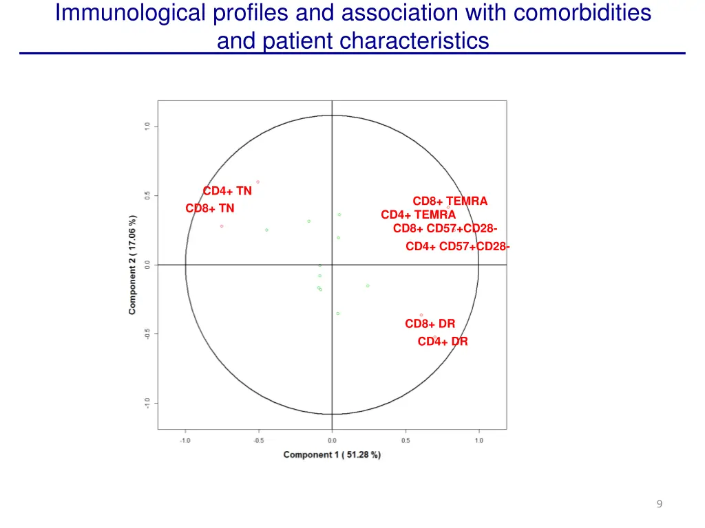 immunological profiles and association with
