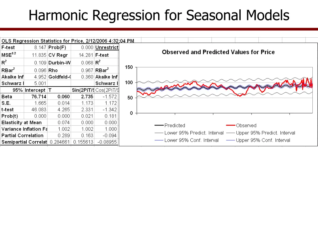 harmonic regression for seasonal models 2