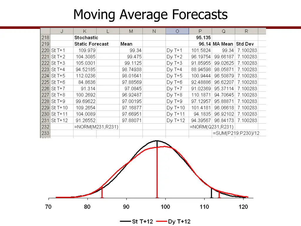 moving average forecasts 2