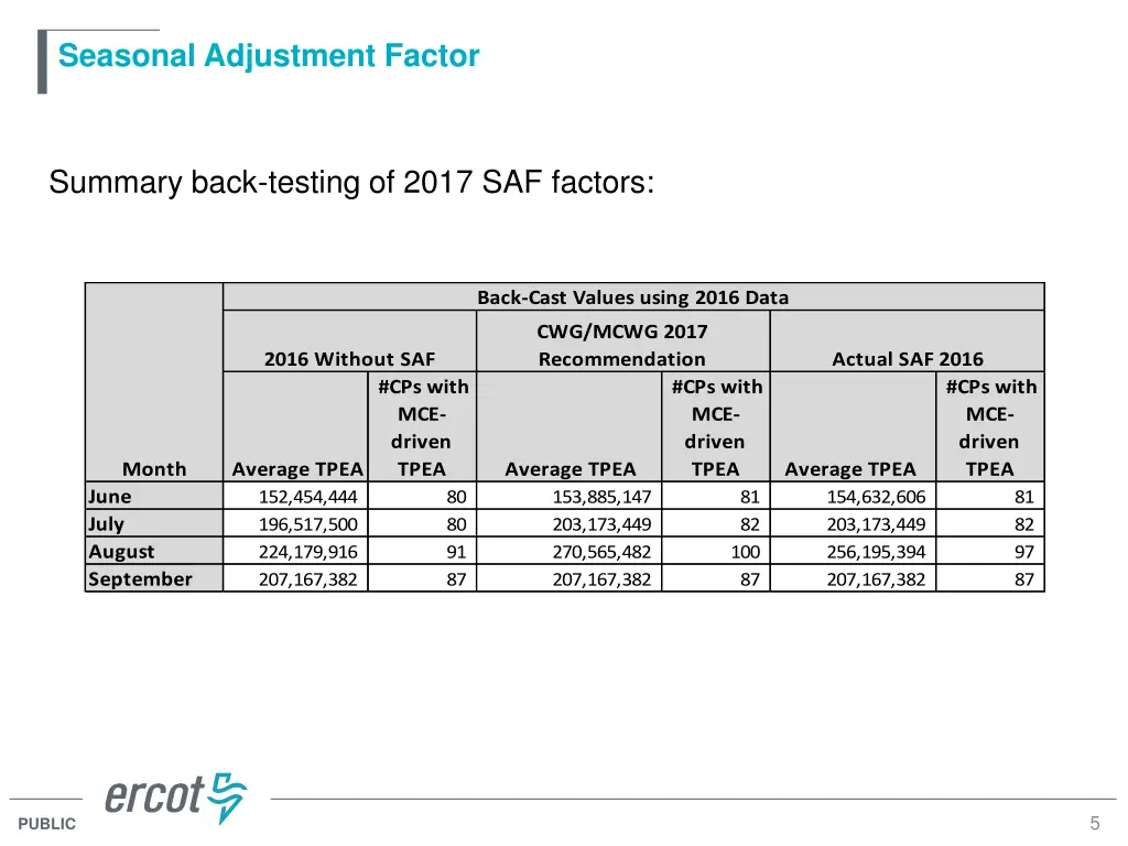 seasonal adjustment factor 3