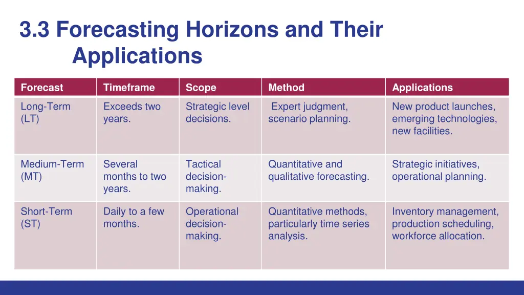 3 3 forecasting horizons and their applications