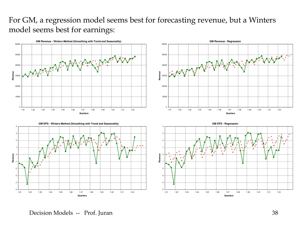 for gm a regression model seems best