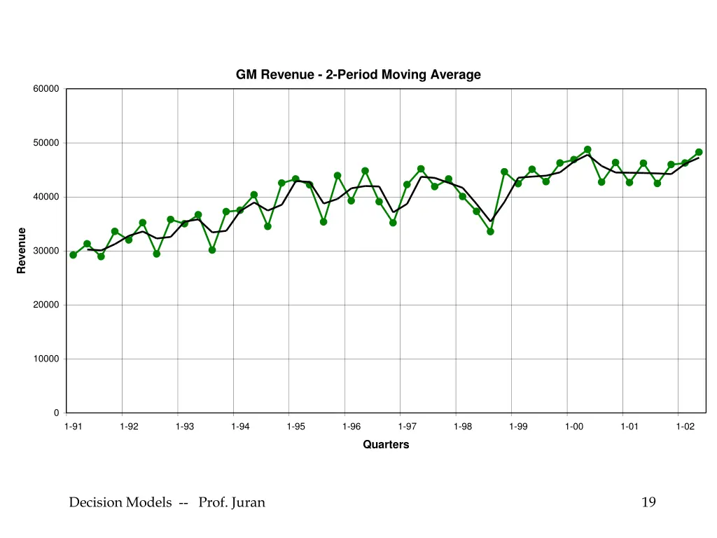 gm revenue 2 period moving average