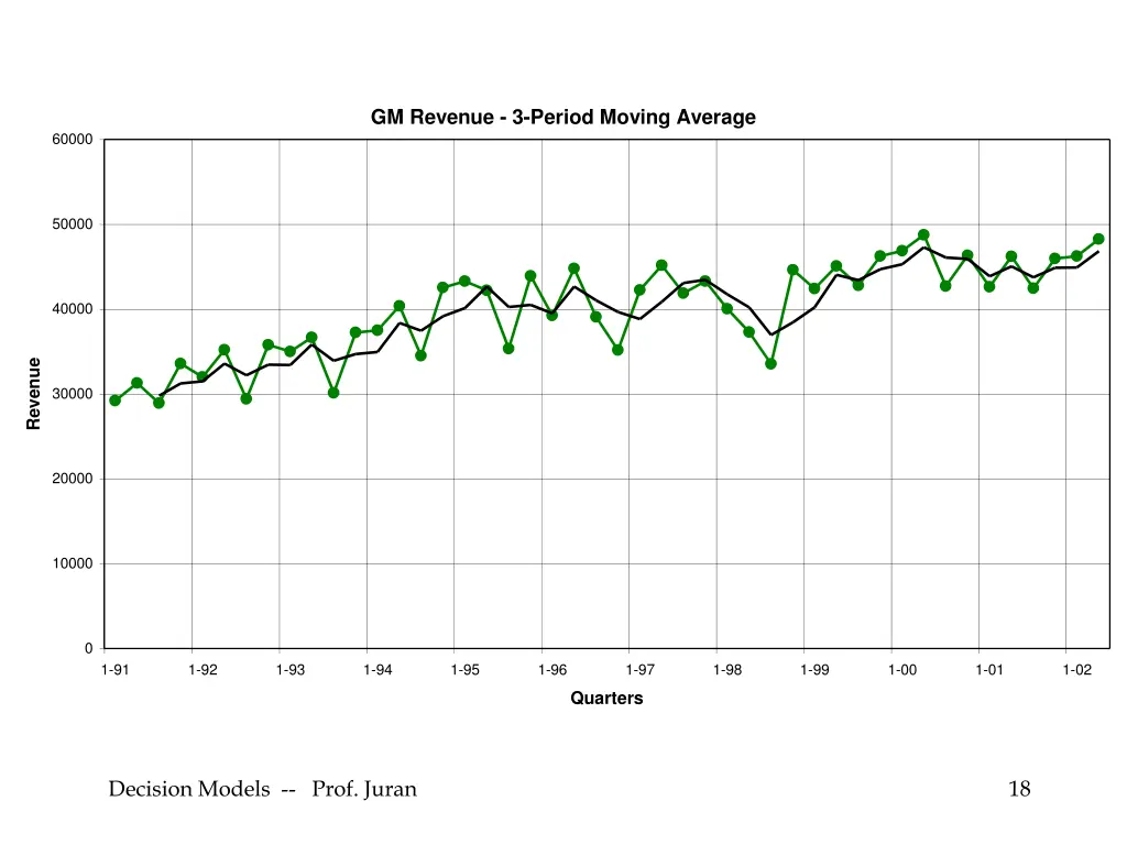 gm revenue 3 period moving average