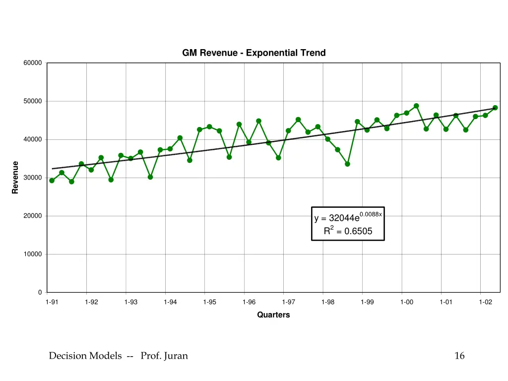 gm revenue exponential trend