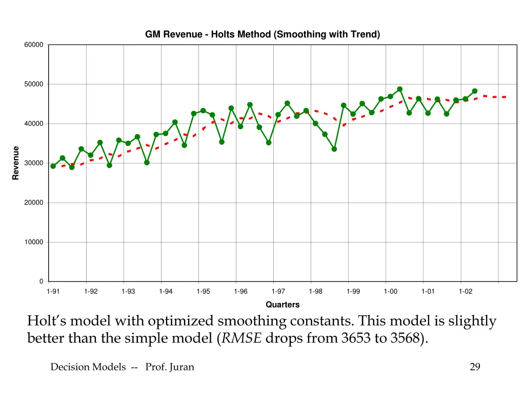 gm revenue holts method smoothing with trend