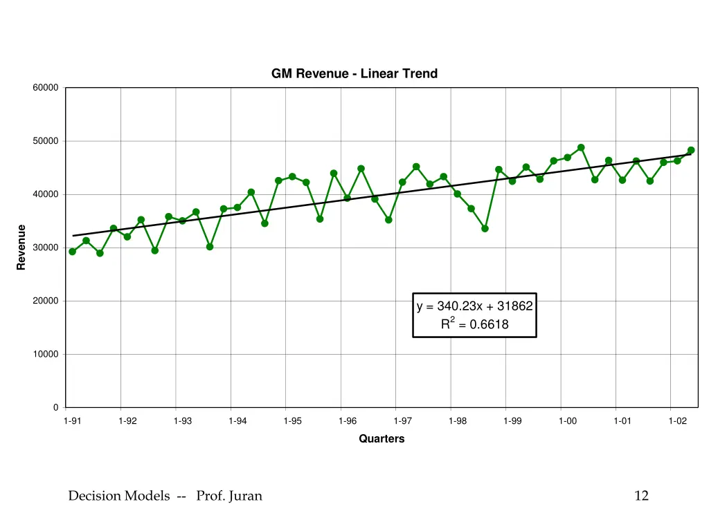 gm revenue linear trend