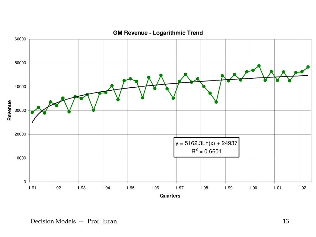 gm revenue logarithmic trend