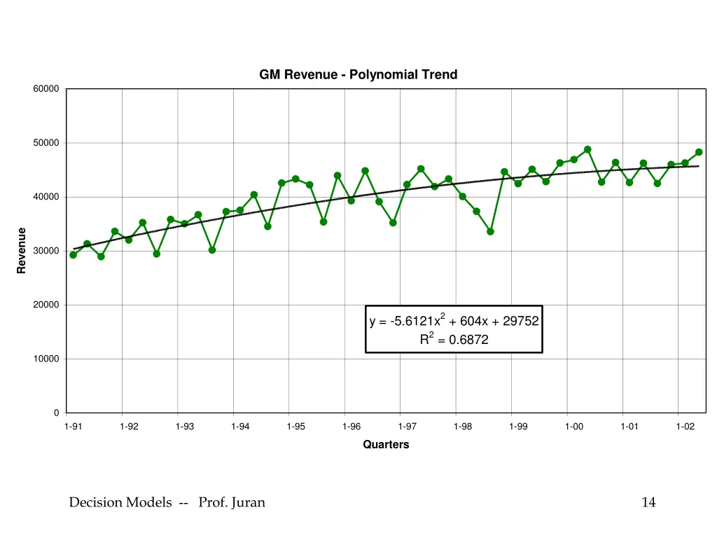 gm revenue polynomial trend