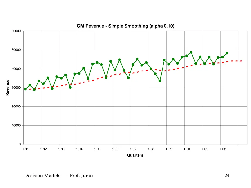 gm revenue simple smoothing alpha 0 10