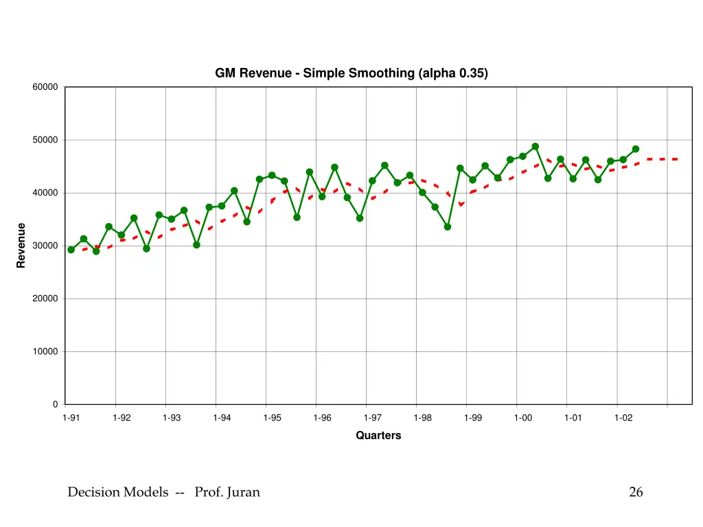 gm revenue simple smoothing alpha 0 35