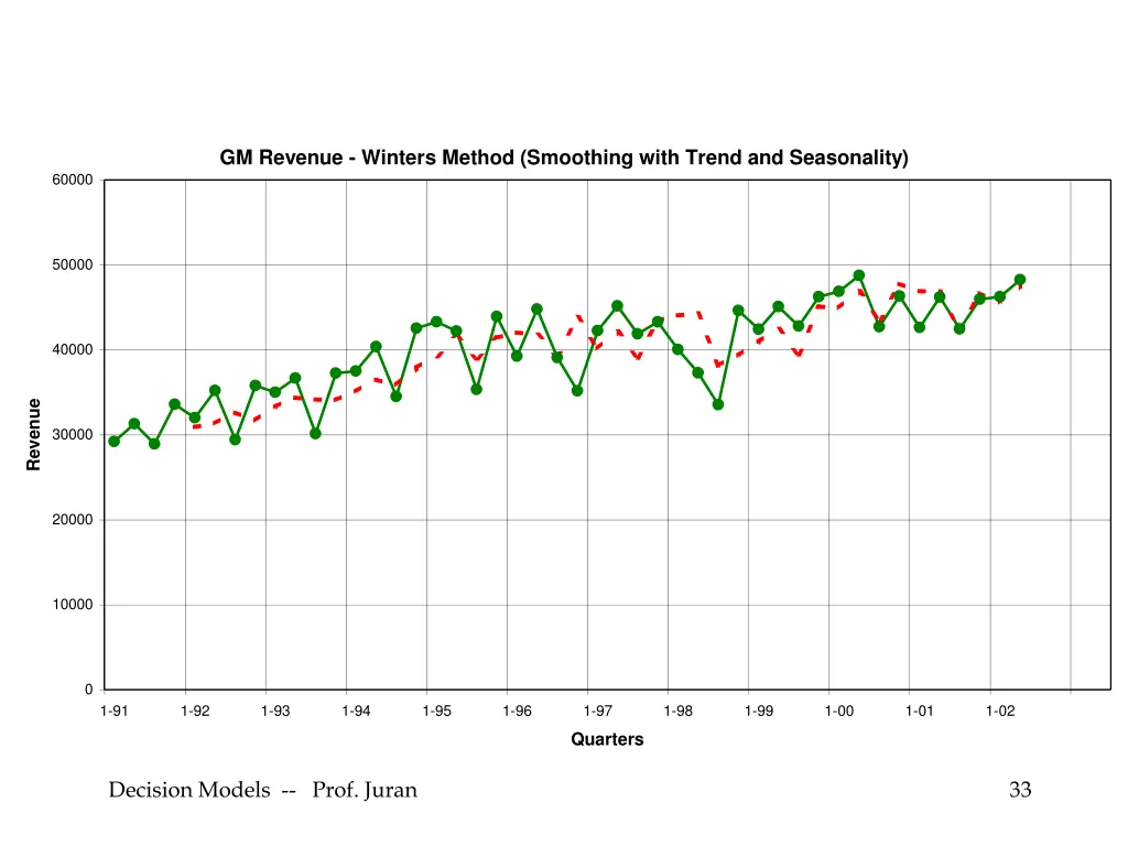 gm revenue winters method smoothing with trend