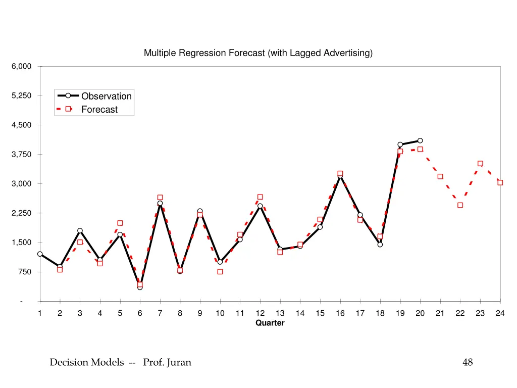 multiple regression forecast with lagged