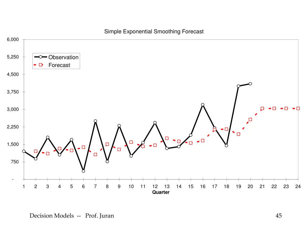 simple exponential smoothing forecast
